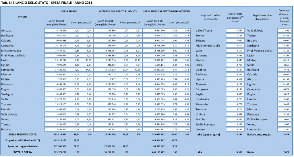 costi-statalizzazione-veneto-ultimo